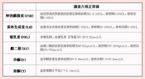 激素六项正常值